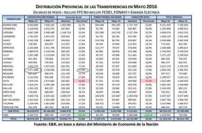 En mayo volvi� a derrumbarse la coparticipaci�n que recibi� Misiones