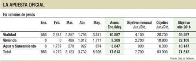 Plan oficial: aumentar partidas y crear 10.000 empleos por mes