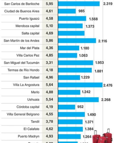 Turistas recortan 20% los gastos para alojarse en las vacaciones de invierno
