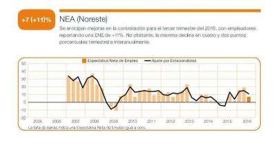 Empeoran expectativas de contrataci�n para el segundo semestre, pero al NEA no le va tan mal