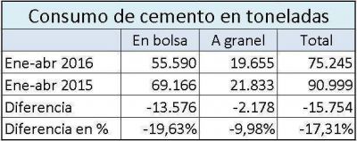 Ca�da en la construcci�n: Misiones consumi� 15 millones de kilos de cemento menos que el a�o pasado