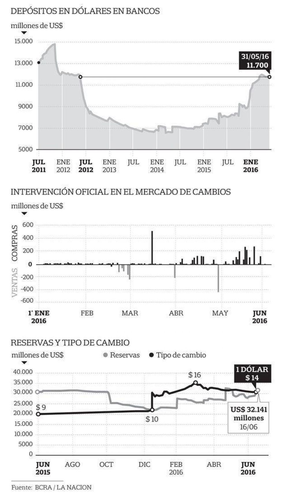 El BCRA cancelar� el cr�dito que tom� de los bancos para salir del cepo