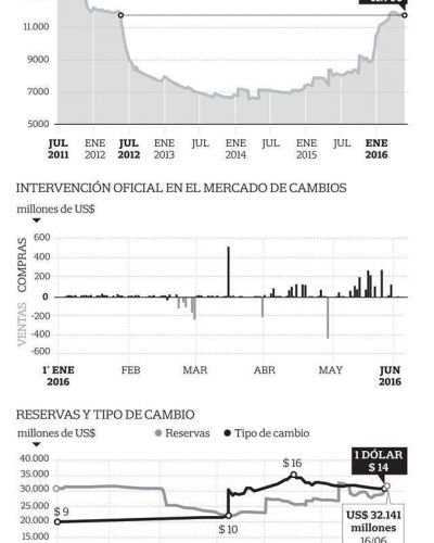 El BCRA cancelar� el cr�dito que tom� de los bancos para salir del cepo