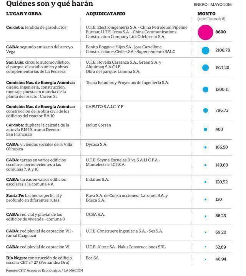 �Y el Plan Belgrano? Macri licita m�s obras p�blicas pero TUCUMAN ni figura