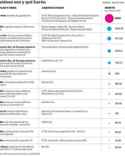 �Y el Plan Belgrano? Macri licita m�s obras p�blicas pero TUCUMAN ni figura