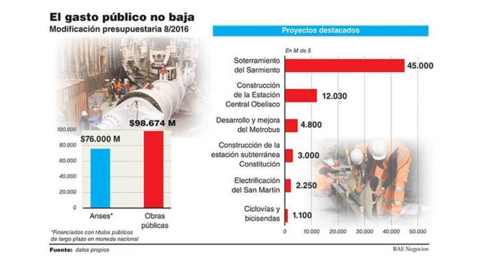 El Gobierno emitir� deuda por $76.000 M para jubilaciones y autoriz� obras por $100.000 M