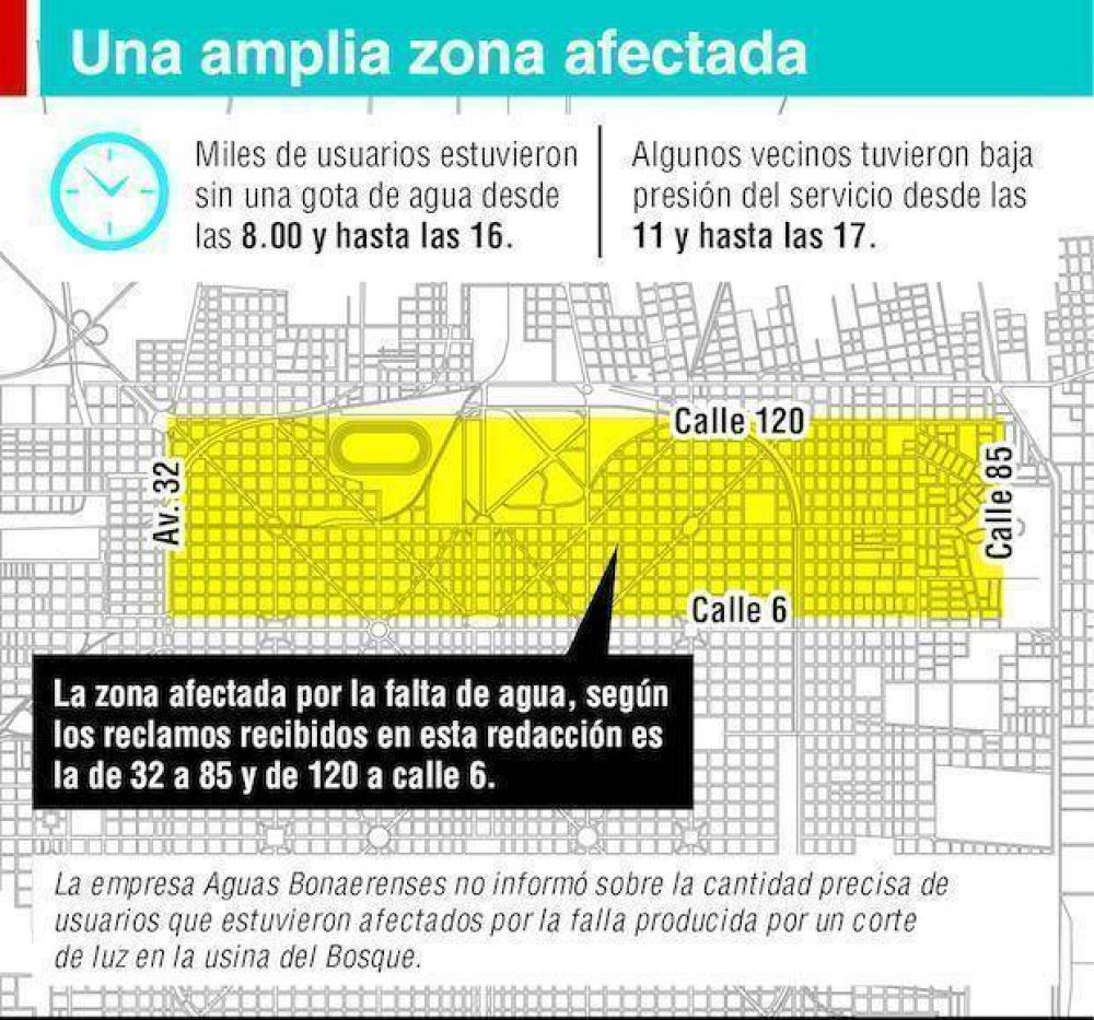 Una extensa zona de La Plata estuvo sin agua m�s de 8 horas