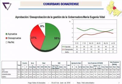 En tierra peronista, Vidal logra conservar una imagen positiva superior al 50%