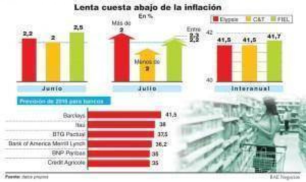 Los precios subir�n mas del 2% en julio y el Gobierno no logra bajar la inflaci�n n�cleo