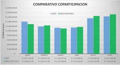 Misiones recibi� 120 millones menos de coparticipaci�n en lo que va del a�o