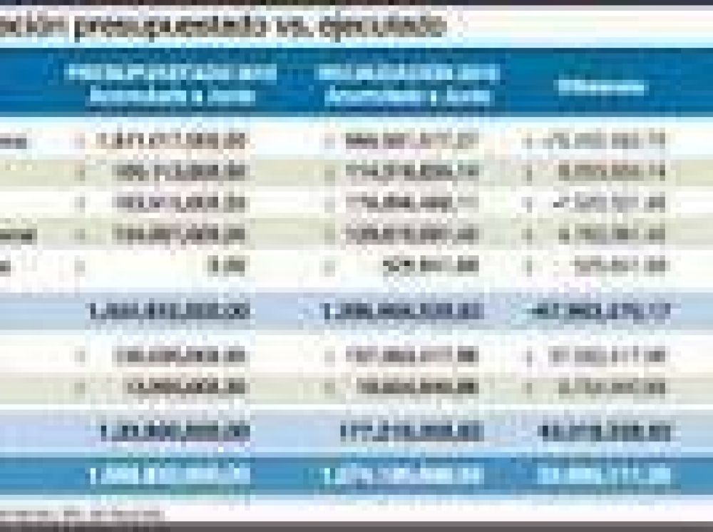 La recaudaci�n impositiva, por debajo de lo previsto