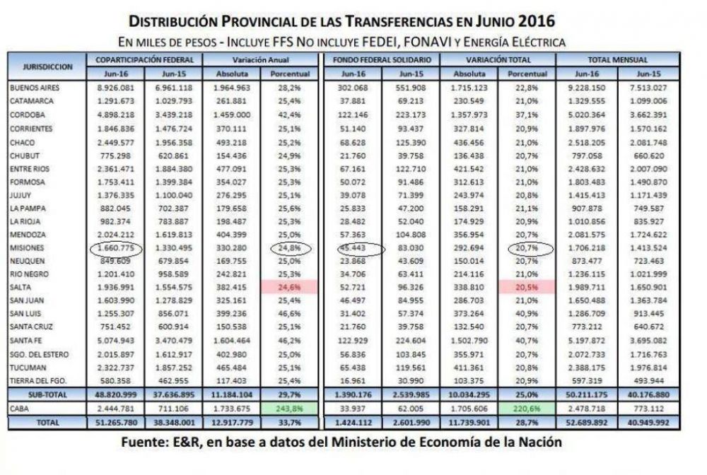 En junio Misiones volvi� a recibir un aumento de Coparticipaci�n que apenas cubre la mitad de la inflaci�n