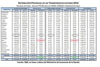 En junio Misiones volvi� a recibir un aumento de Coparticipaci�n que apenas cubre la mitad de la inflaci�n