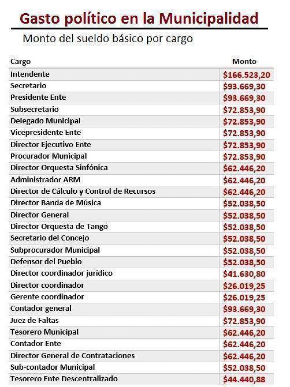�Cu�nto cobran los funcionarios municipales?