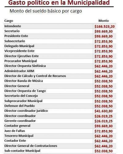 �Cu�nto cobran los funcionarios municipales?