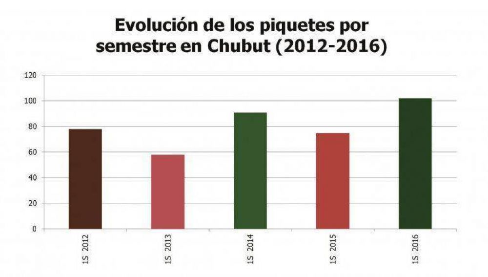 El que pas fue el semestre con ms piquetes en Chubut desde 2012