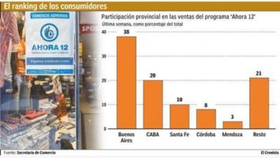 El Gobierno estudia modificar el Plan Ahora 12 porque encarece los precios