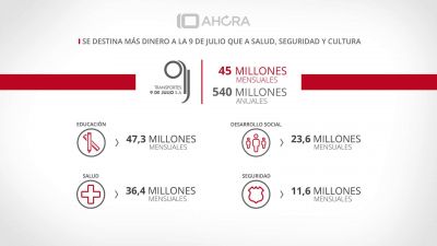 Se destina m�s dinero a la 9 de Julio que a Salud, Seguridad y Cultura
