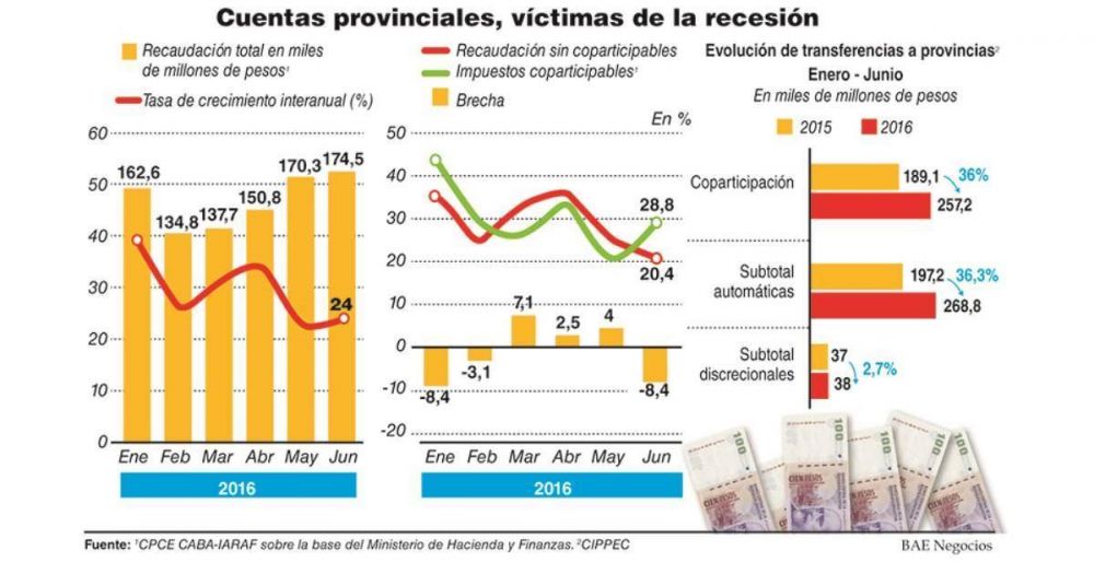 Inflacin y baja en la recaudacin complican plan de las provincias para reducir el dficit