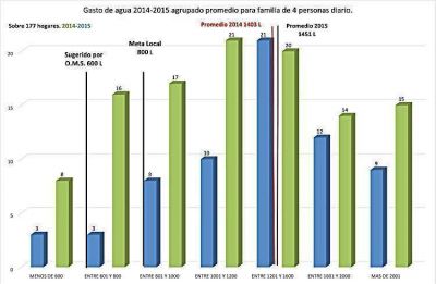 Estudiantes midieron su consumo de agua y ahora trabajan para reducirlo