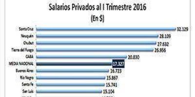 El salario privado promedio en la provincia es de $11.699