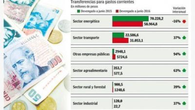 Pese al tarifazo, el Gobierno no logra poner un freno en el alza de los subsidios