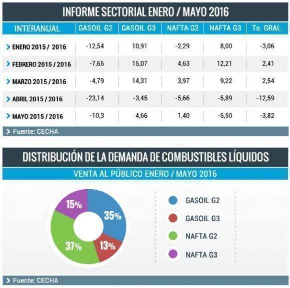 La baja actividad econ�mica desat� una ca�da en el consumo de combustibles