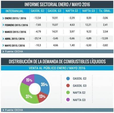 La baja actividad econ�mica desat� una ca�da en el consumo de combustibles
