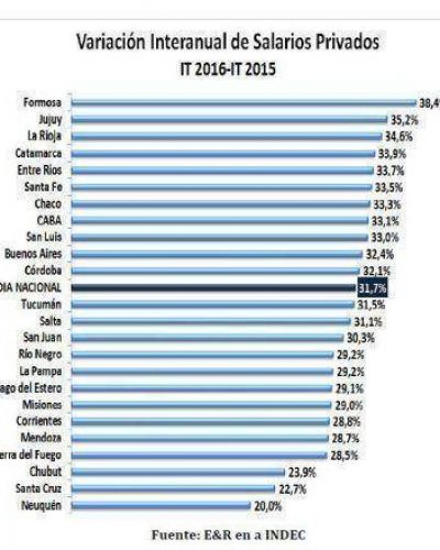 Pese a los importantes incrementos el salario chaque�o sigue entre los peores del pa�s