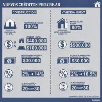 Cerca de 20 mil bonaerenses se inscribieron en el nuevo Procrear
