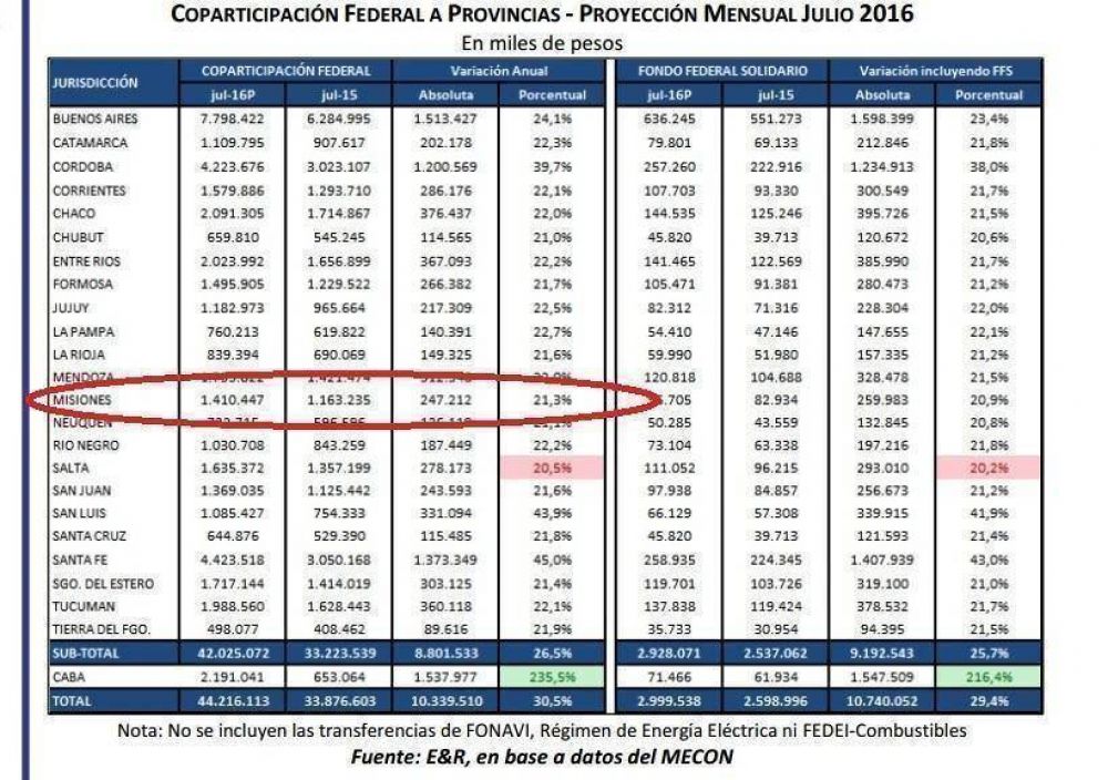 El segundo semestre no arranc bien para la Coparticipacin ni para el Fondo de la Soja, que vena bien pero se pinch en julio