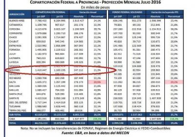 El segundo semestre no arranc� bien para la Coparticipaci�n ni para el Fondo de la Soja, que ven�a bien pero se �pinch� en julio