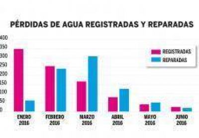 Obras P�blicas repar� m�s de 800 p�rdidas de agua desde enero