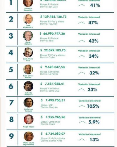 Alperovich ocupa el segundo lugar con mayor patrimonio del Senado