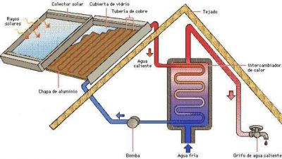 Beneficios impositivos al que caliente agua con energ�a solar