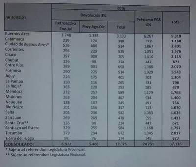 Pelea por la caja: la Provincia de Buenos Aires tendr� acceso a $9.300 millones en 2016