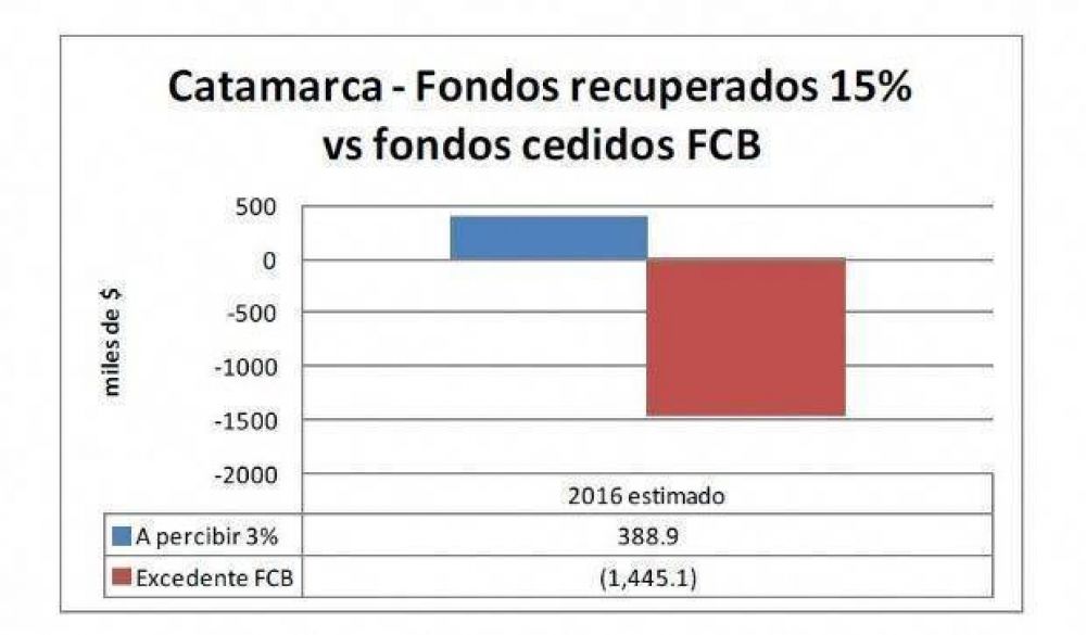 Catamarca podr�a perder m�s de $1.000 millones