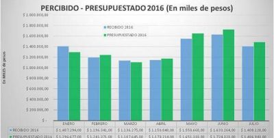 Coparticipaci�n: por la crisis Misiones ya perdi� casi 200 millones de pesos