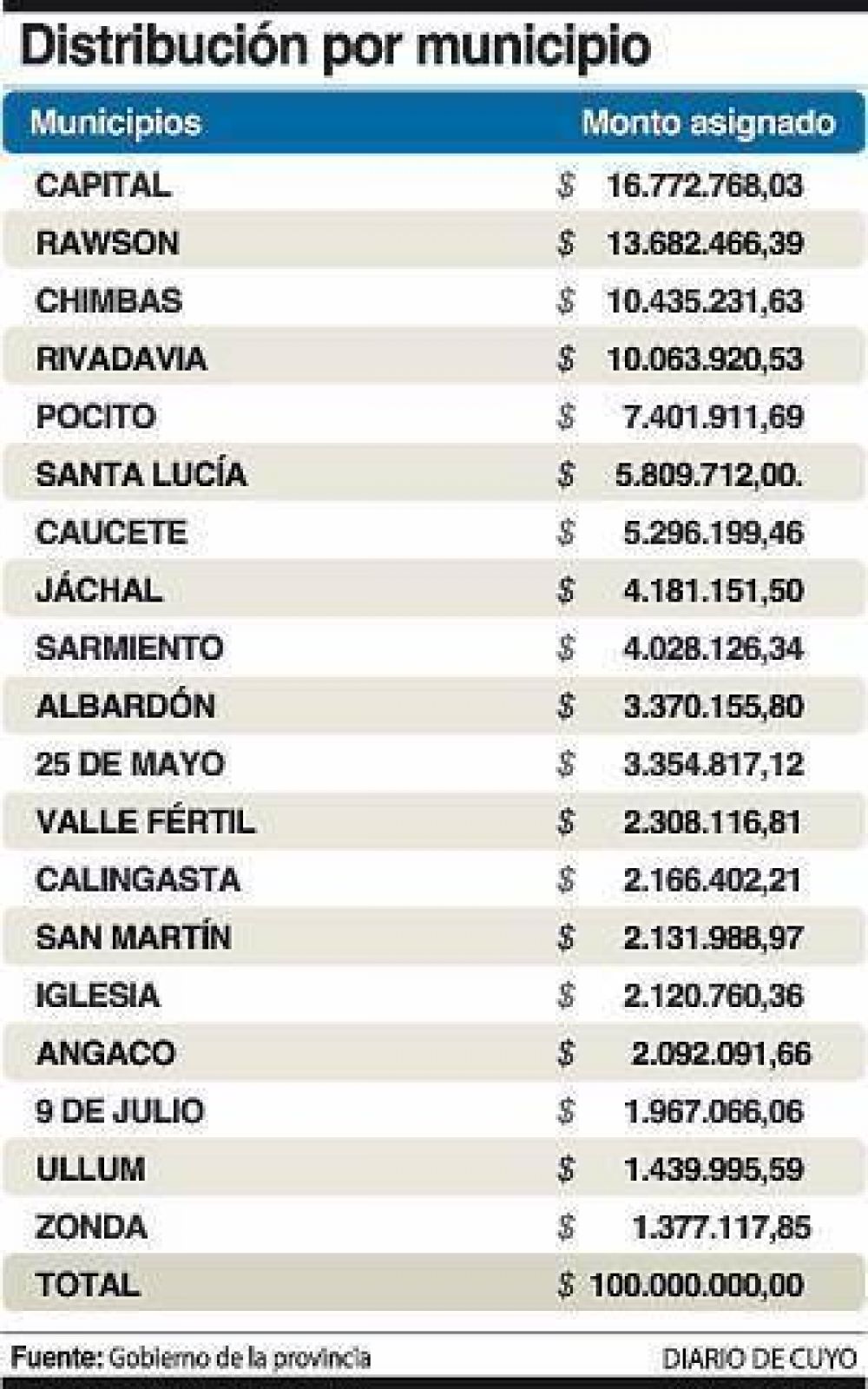 Conoc� cu�nto recibir� cada municipio por el env�o extra de 100 millones de pesos