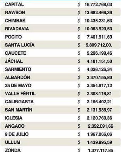 Conoc� cu�nto recibir� cada municipio por el env�o extra de 100 millones de pesos