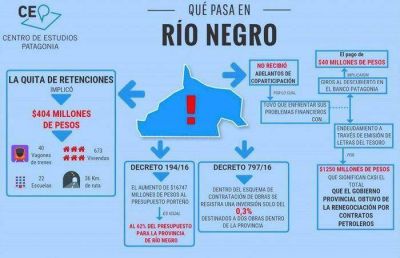 Impacto de las pol�ticas de Cambiemos en R�o Negro. Ca�da de la actividad y discriminaci�n fiscal