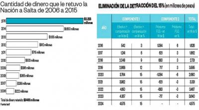 Salta demand� a la Naci�n por la coparticipaci�n que se le descont�