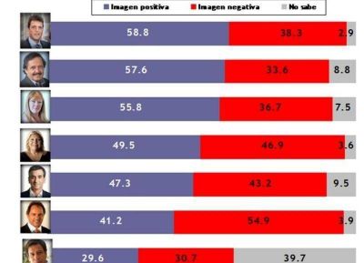 Una encuesta muestra que los bonaerenses siguen inclin�ndose por Sergio Massa