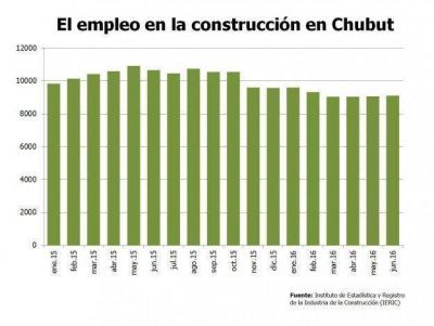 En un ao la construccin perdi cuatro empleos por da en Chubut