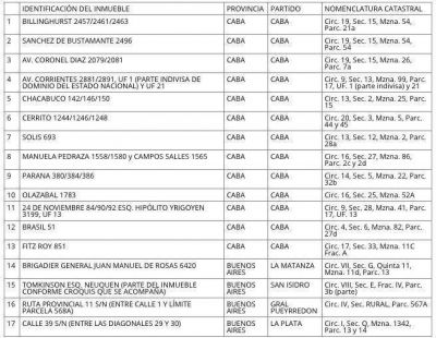 Autorizan la venta de 17 inmuebles y terrenos fiscales de CABA y PBA
