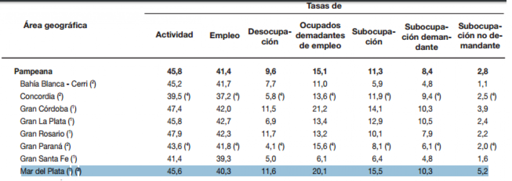 Mar del Plata: casi la mitad de la poblacin activa tiene problemas de empleo