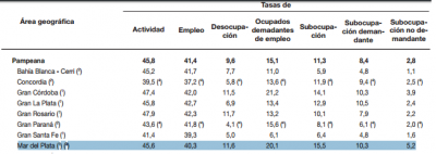 Mar del Plata: casi la mitad de la poblaci�n activa tiene problemas de empleo