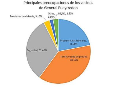 La econom�a desplaza a la seguridad como principal inquietud de los marplatenses