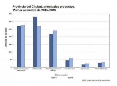 Chubut export� por U$S900 millones durante el primer semestre del a�o