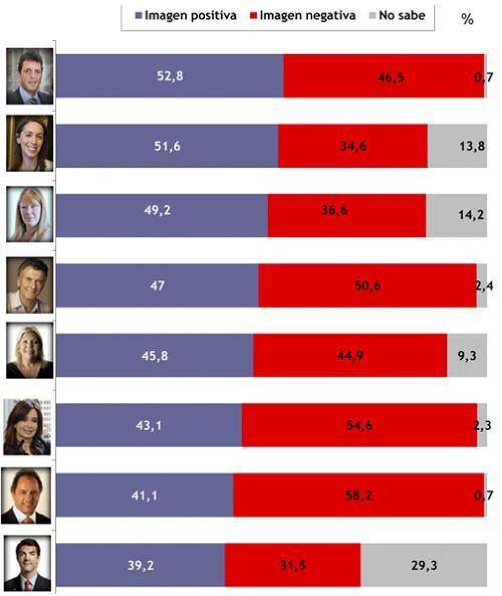 Massa encabeza ranking de imagen positiva